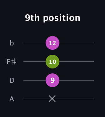 D♯ Major Sharp 5th guitar tab — 9th position (x 9 10 12) in D Tuning (ADF♯B)