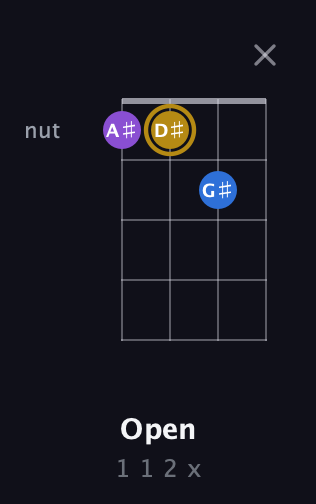 D♯ Major Sharp 5th guitar chord — Open (1 1 2 x) fretboard diagram in D Tuning (ADF♯B)