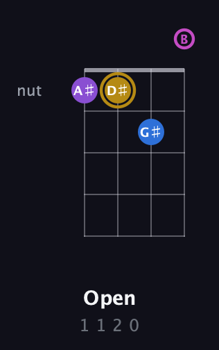 D♯ Major Sharp 5th guitar chord — Open (1 1 2 0) fretboard diagram in D Tuning (ADF♯B)
