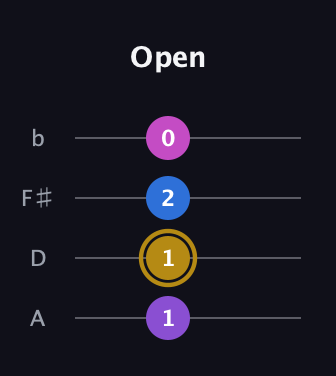 D♯ Major Sharp 5th guitar tab — Open (1 1 2 0) in D Tuning (ADF♯B)