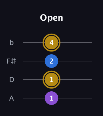 D♯ Major Sharp 5th guitar tab — Open (1 1 2 4) in D Tuning (ADF♯B)