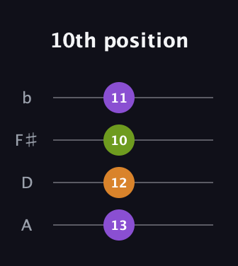 D♯ Major Sharp 9th guitar tab — 10th position (13 12 10 11) in D Tuning (ADF♯B)