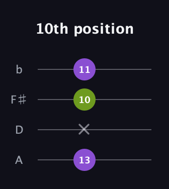 D♯ Major guitar tab — 10th position (13 x 10 11) in D Tuning (ADF♯B)