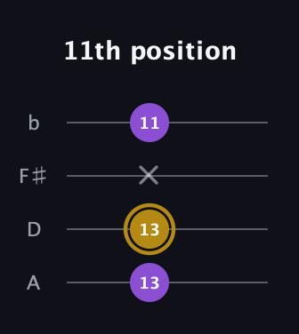 D♯ Major guitar tab — 11th position (13 13 x 11) in D Tuning (ADF♯B)