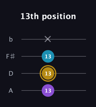 D♯ Major guitar tab — 13th position (13 13 13 x) in D Tuning (ADF♯B)