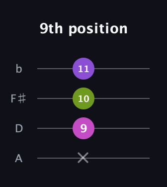 D♯ Major guitar tab — 9th position (x 9 10 11) in D Tuning (ADF♯B)