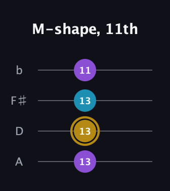 D♯ Major guitar tab — M-shape, 11th (13 13 13 11) in D Tuning (ADF♯B)
