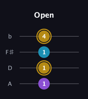 D♯ Major guitar tab — Open (1 1 1 4) in D Tuning (ADF♯B)