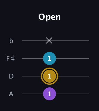 D♯ Major guitar tab — Open (1 1 1 x) in D Tuning (ADF♯B)