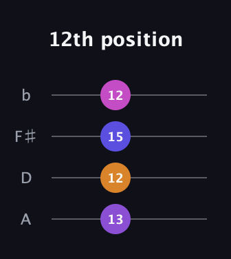 D♯ Minor 6th Sharp 5th guitar tab — 12th position (13 12 15 12) in D Tuning (ADF♯B)
