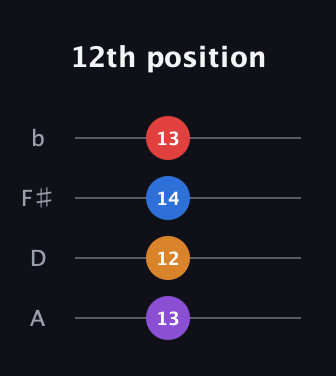 D♯ Minor 6th Sharp 5th guitar tab — 12th position (13 12 14 13) in D Tuning (ADF♯B)