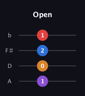 D♯ Minor 6th Sharp 5th guitar tab — Open (1 0 2 1) in D Tuning (ADF♯B)