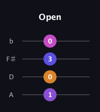 D♯ Minor 6th Sharp 5th guitar tab — Open (1 0 3 0) in D Tuning (ADF♯B)