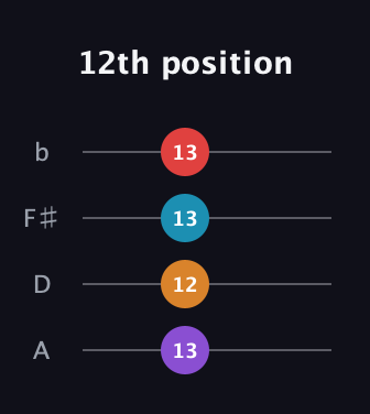 D♯ Minor 6th Sharp 9th guitar tab — 12th position (13 12 13 13) in D Tuning (ADF♯B)