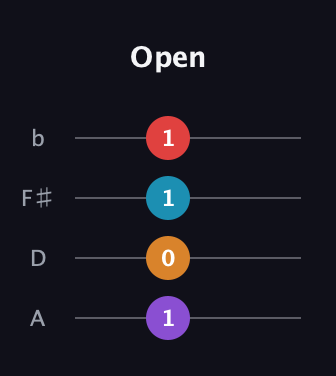 D♯ Minor 6th Sharp 9th guitar tab — Open (1 0 1 1) in D Tuning (ADF♯B)