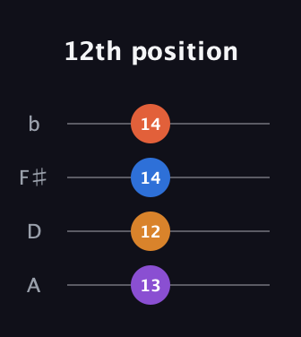 D♯ Minor 7th Sharp 5th guitar tab — 12th position (13 12 14 14) in D Tuning (ADF♯B)