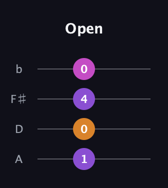 D♯ Minor 7th Sharp 5th guitar tab — Open (1 0 4 0) in D Tuning (ADF♯B)