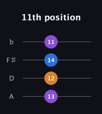 D♯ Minor Flat 13th guitar tab — 11th position (13 12 14 11) in D Tuning (ADF♯B)