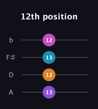 D♯ Minor Flat 13th guitar tab — 12th position (13 12 13 12) in D Tuning (ADF♯B)