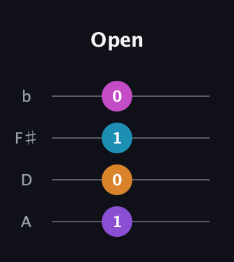 D♯ Minor Flat 13th guitar tab — Open (1 0 1 0) in D Tuning (ADF♯B)