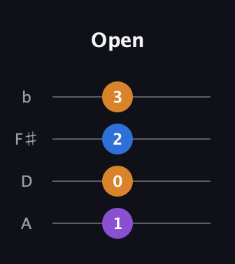 D♯ Minor major 7th Sharp 5th guitar tab — Open (1 0 2 3) in D Tuning (ADF♯B)