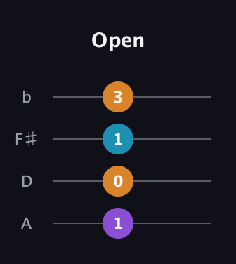 D♯ Minor major 7th Sharp 9th guitar tab — Open (1 0 1 3) in D Tuning (ADF♯B)