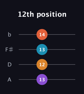 D♯ Minor Sharp 13th guitar tab — 12th position (13 12 13 14) in D Tuning (ADF♯B)