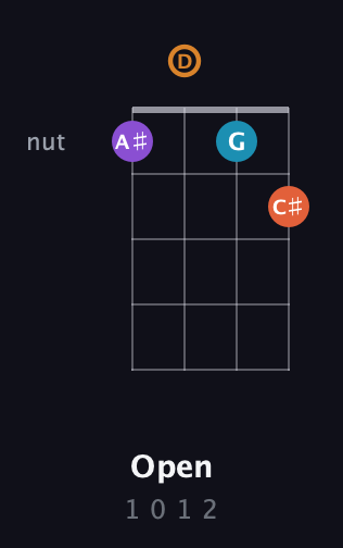 D♯ Minor Sharp 13th guitar chord — Open (1 0 1 2) fretboard diagram in D Tuning (ADF♯B)