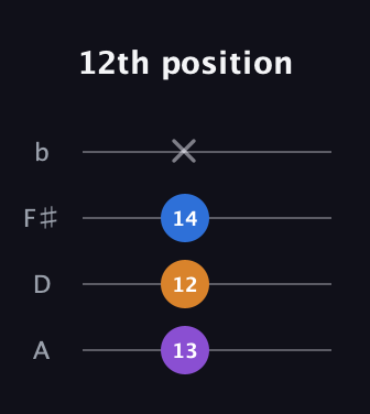 D♯ Minor Sharp 5th guitar tab — 12th position (13 12 14 x) in D Tuning (ADF♯B)