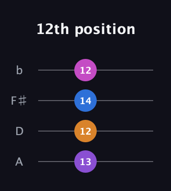 D♯ Minor Sharp 5th guitar tab — 12th position (13 12 14 12) in D Tuning (ADF♯B)