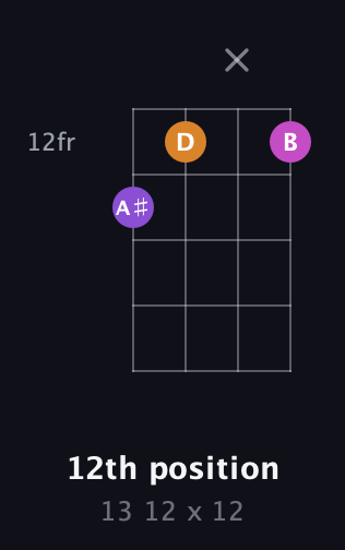 D♯ Minor Sharp 5th guitar chord — 12th position (13 12 x 12) fretboard diagram in D Tuning (ADF♯B)