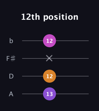 D♯ Minor Sharp 5th guitar tab — 12th position (13 12 x 12) in D Tuning (ADF♯B)