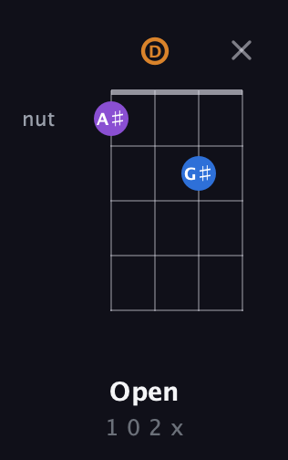 D♯ Minor Sharp 5th guitar chord — Open (1 0 2 x) fretboard diagram in D Tuning (ADF♯B)