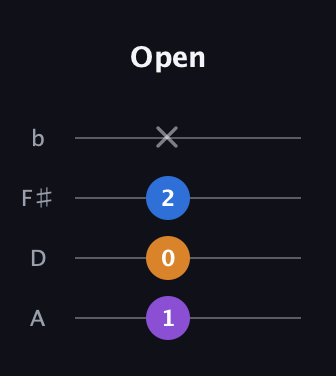 D♯ Minor Sharp 5th guitar tab — Open (1 0 2 x) in D Tuning (ADF♯B)