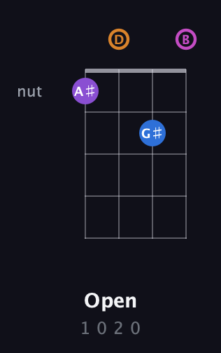 D♯ Minor Sharp 5th guitar chord — Open (1 0 2 0) fretboard diagram in D Tuning (ADF♯B)