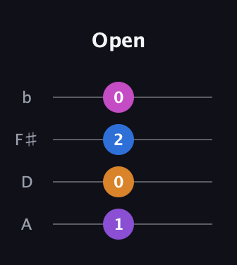 D♯ Minor Sharp 5th guitar tab — Open (1 0 2 0) in D Tuning (ADF♯B)