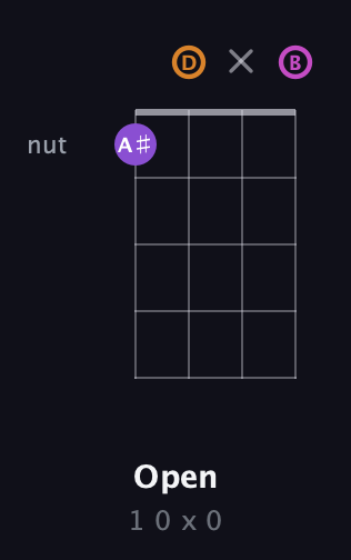 D♯ Minor Sharp 5th guitar chord — Open (1 0 x 0) fretboard diagram in D Tuning (ADF♯B)