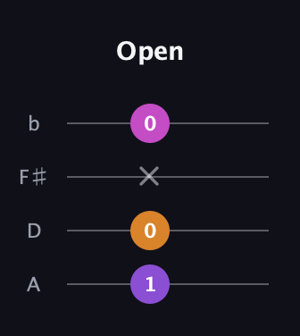 D♯ Minor Sharp 5th guitar tab — Open (1 0 x 0) in D Tuning (ADF♯B)