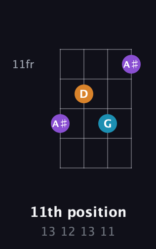D♯ Minor Sharp 9th guitar chord — 11th position (13 12 13 11) fretboard diagram in D Tuning (ADF♯B)