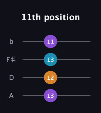 D♯ Minor Sharp 9th guitar tab — 11th position (13 12 13 11) in D Tuning (ADF♯B)