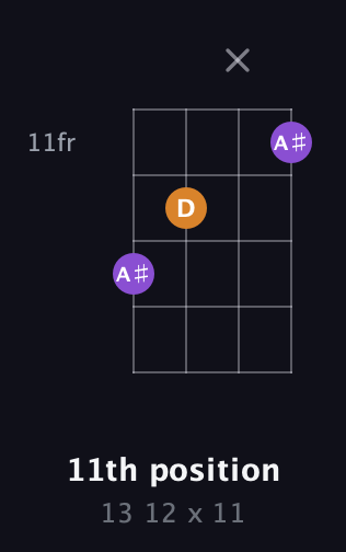 D♯ Minor Sharp 9th guitar chord — 11th position (13 12 x 11) fretboard diagram in D Tuning (ADF♯B)