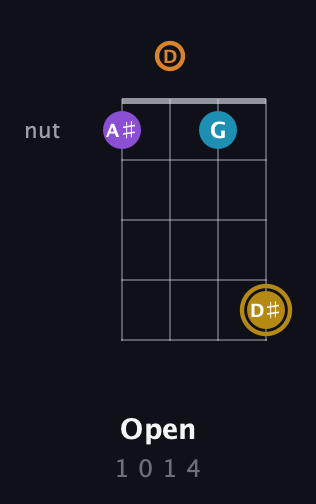 D♯ Minor Sharp 9th guitar chord — Open (1 0 1 4) fretboard diagram in D Tuning (ADF♯B)
