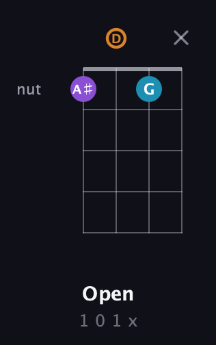 D♯ Minor Sharp 9th guitar chord — Open (1 0 1 x) fretboard diagram in D Tuning (ADF♯B)
