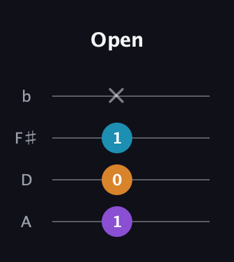 D♯ Minor Sharp 9th guitar tab — Open (1 0 1 x) in D Tuning (ADF♯B)