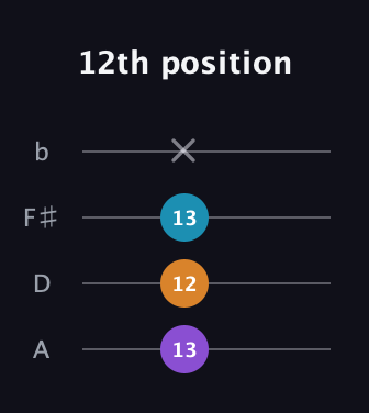 D♯ Minor guitar tab — 12th position (13 12 13 x) in D Tuning (ADF♯B)
