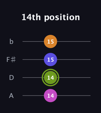 E Augmented 7th guitar tab — 14th position (14 14 15 15) in D Tuning (ADF♯B)