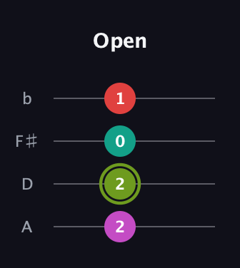 E Augmented Added 4th guitar tab — Open (2 2 0 1) in D Tuning (ADF♯B)