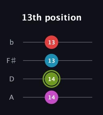 E Augmented Flat 5th guitar tab — 13th position (14 14 13 13) in D Tuning (ADF♯B)
