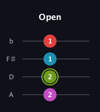 E Augmented Flat 5th guitar tab — Open (2 2 1 1) in D Tuning (ADF♯B)