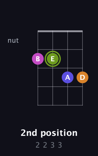 E Augmented Sharp 13th guitar chord — 2nd position (2 2 3 3) fretboard diagram in D Tuning (ADF♯B)